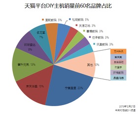 DIY 攢機市場調(diào)研 品牌比重分析與攢機推薦