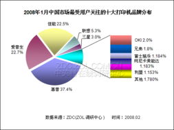 2008年1月中國打印機市場調(diào)查報告