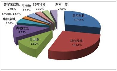 2012年度中國交互式電子白板市場調(diào)查研究報告